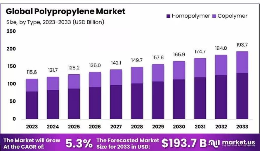 The Global Polypropylene Market is projected to grow at a 5.3% CAGR, driven by demand in automotive, packaging, and construction