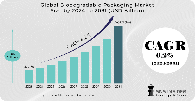 Biodegradable-Packaging-Market-Size