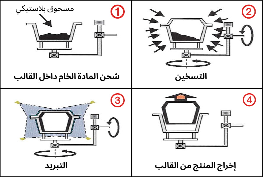 عملية التشكيل بالدوران