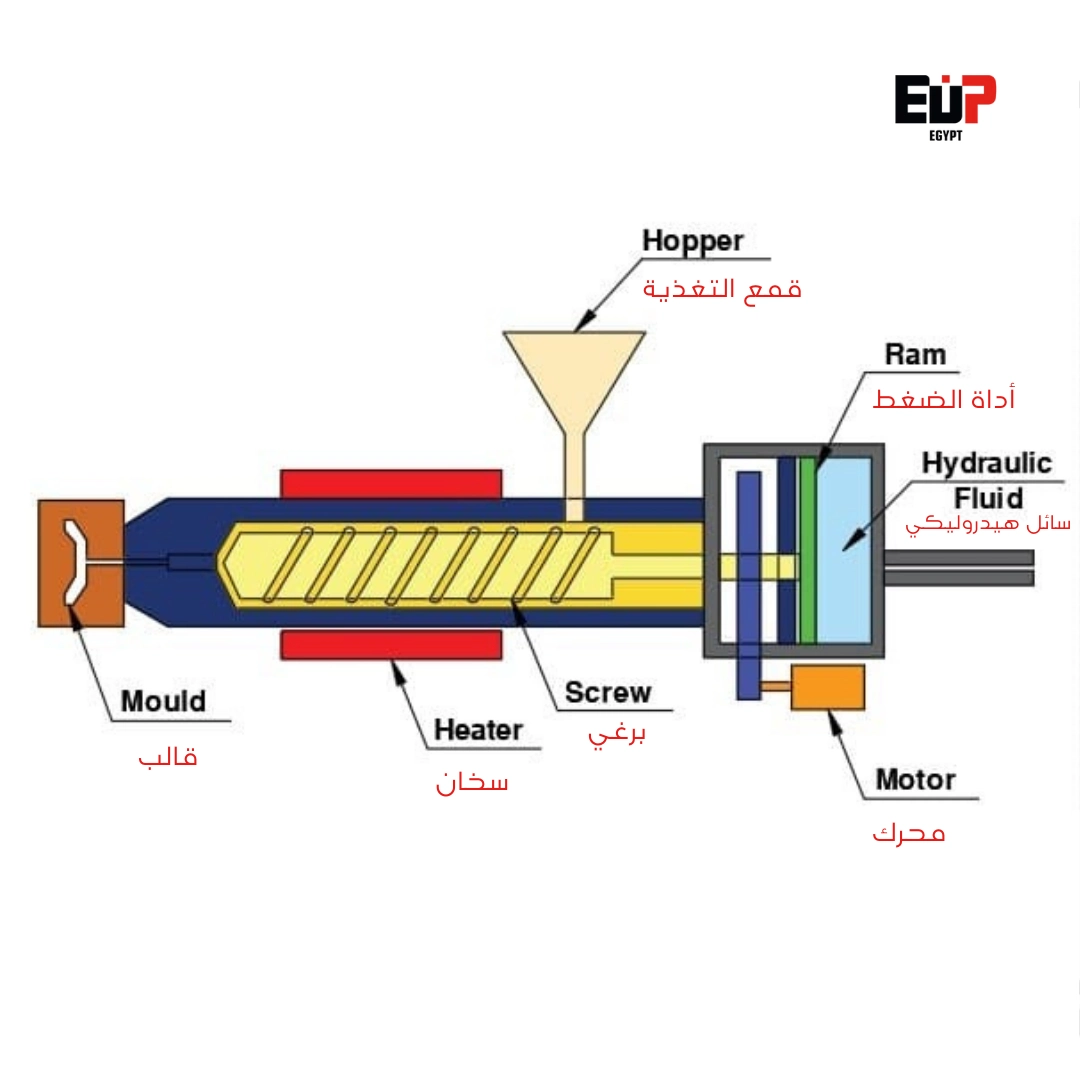 عملية الحقن البلاستيكي 