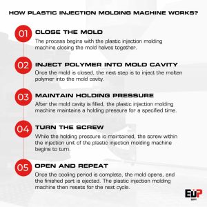 The working process of a plastic injection molding machine includes 5 steps. 