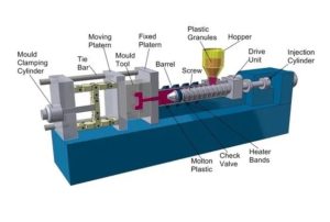 A plastic injection molding machine is made up of multiple essential components that work together. 