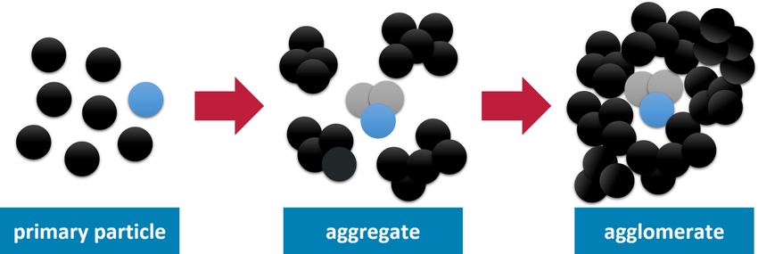 Carbon black particles naturally tend to clump together, forming tight clusters that are hard to break apart