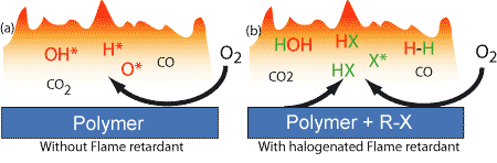 Polymer with halogenated flame retardant and Polymer without flame retardant