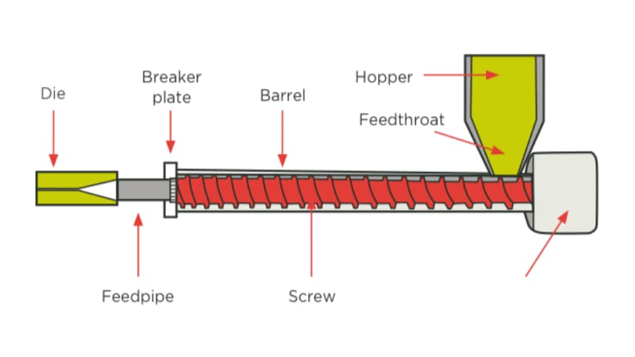 Components of a plastic extruder
