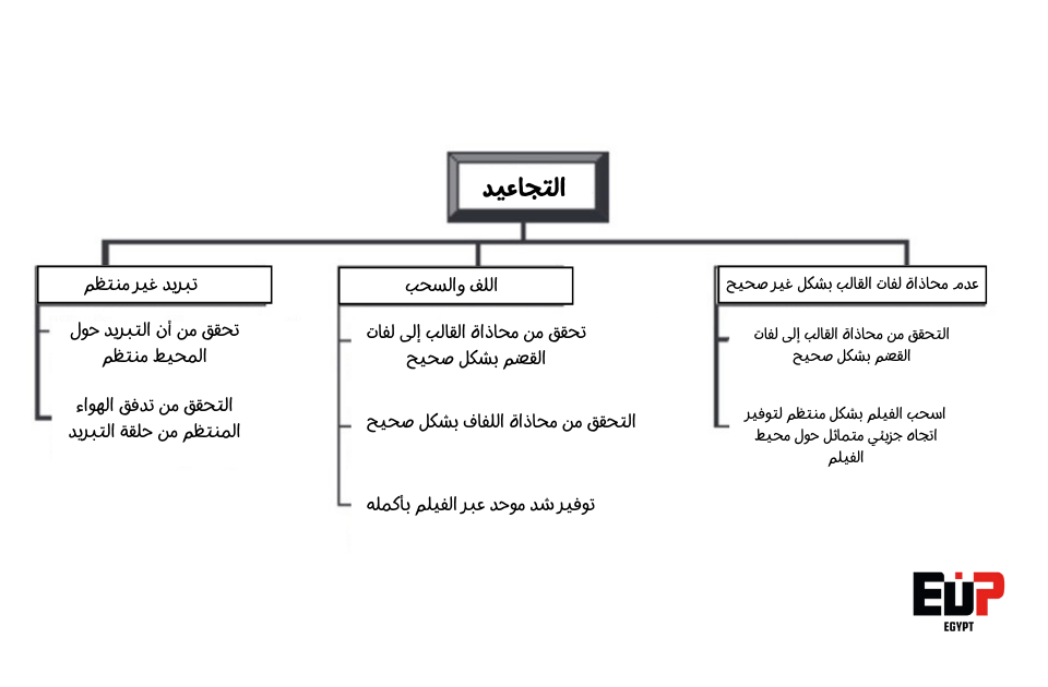 التجاعيد هي عيب شائع في استكشاف أخطاء عملية بثق الفيلم المنفوخ وإصلاحها