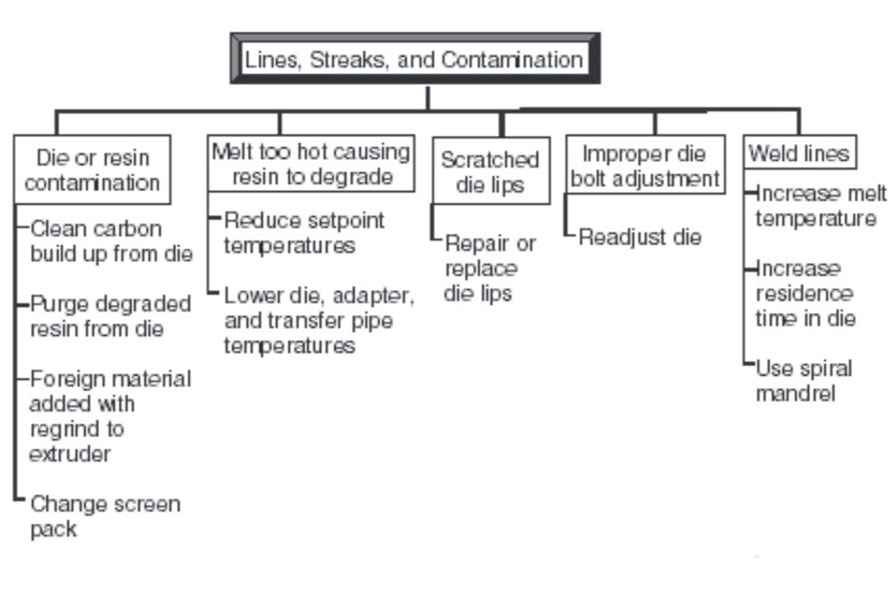 Lines, streaks, contamination, and black specks are also frequent defects encountered in blown film extrusion