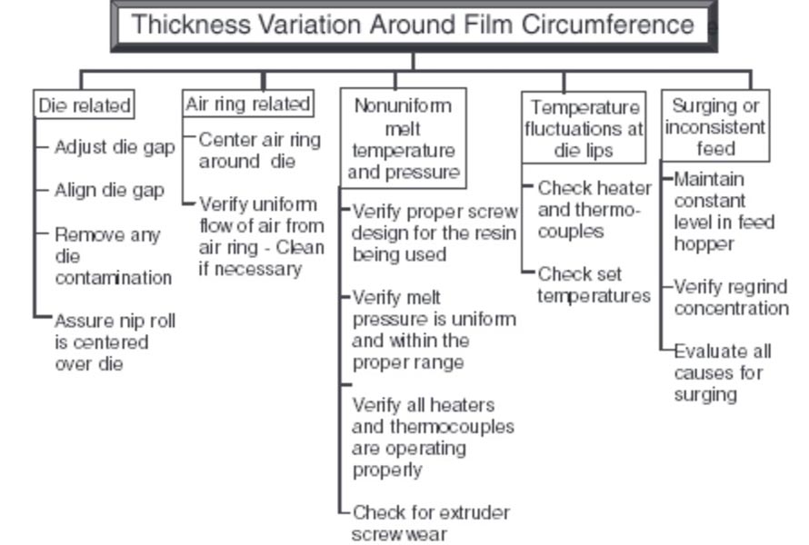 Causes and corrective actions for gauge variations.