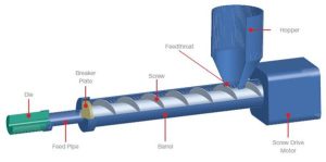 Tubing extrusion is similar to blown film extrusion but produces hollow tubes instead of flat films.