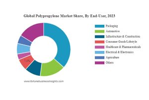 According to Fortune Business Insight, packaging industry was the main industry that consumed polypropylene in 2023.