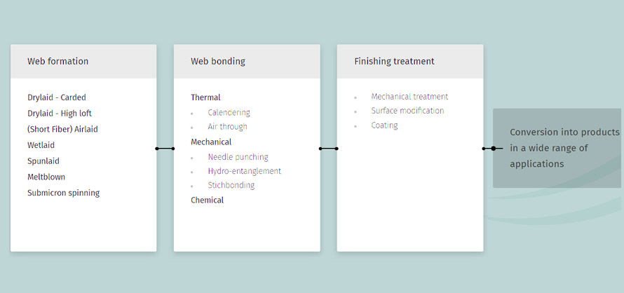 Non Woven Fabric Manufacturing Process