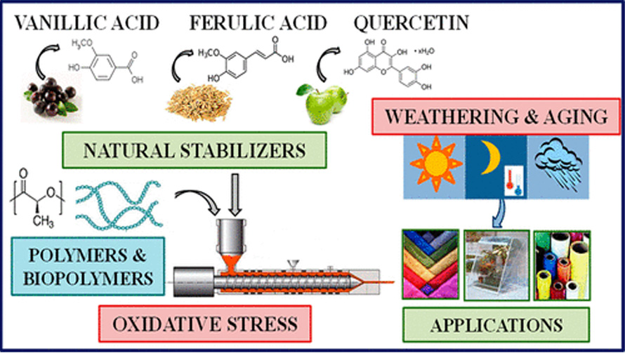 Pro-oxidant additives 