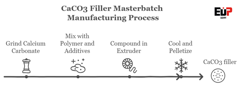 Calcium carbonate filler manufacturing process
