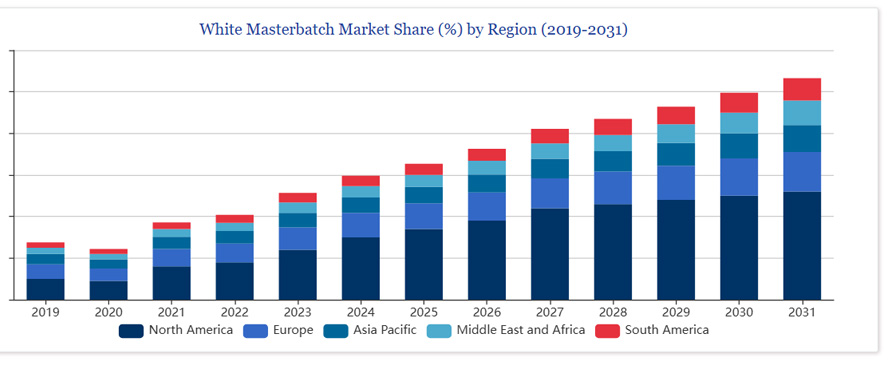 white-masterbatch-market-share