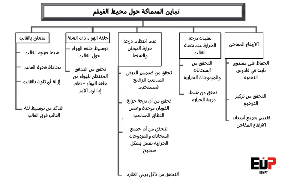 الأسباب المحتملة واستكشاف أخطاء عملية بثق الفيلم المنفوخ وإصلاحها والإجراءات التصحيحية لاختلافات القياس.