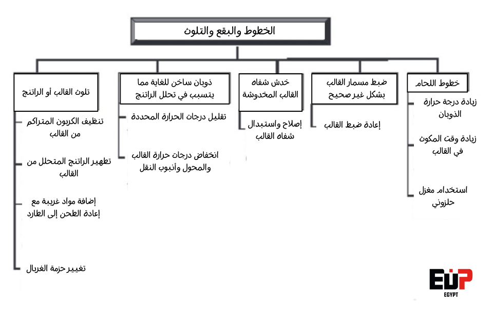 الخطوط والخطوط والتلوث والبقع السوداء هي أيضًا عيوب شائعة يتم مواجهتها أثناء استكشاف أخطاء عملية بثق الفيلم المنفوخ وإصلاحها