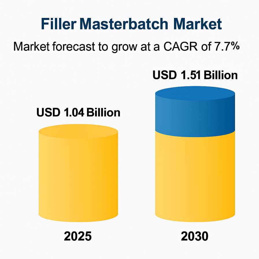 Filler masterbatch market size in 2025