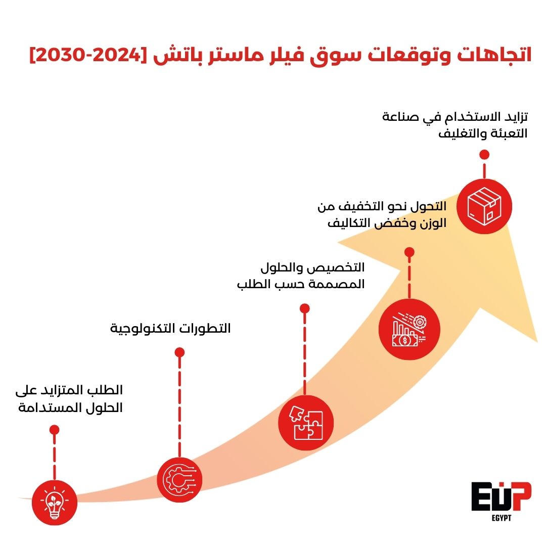 اتجاهات وتوقعات سوق فيلر ماستر باتش 