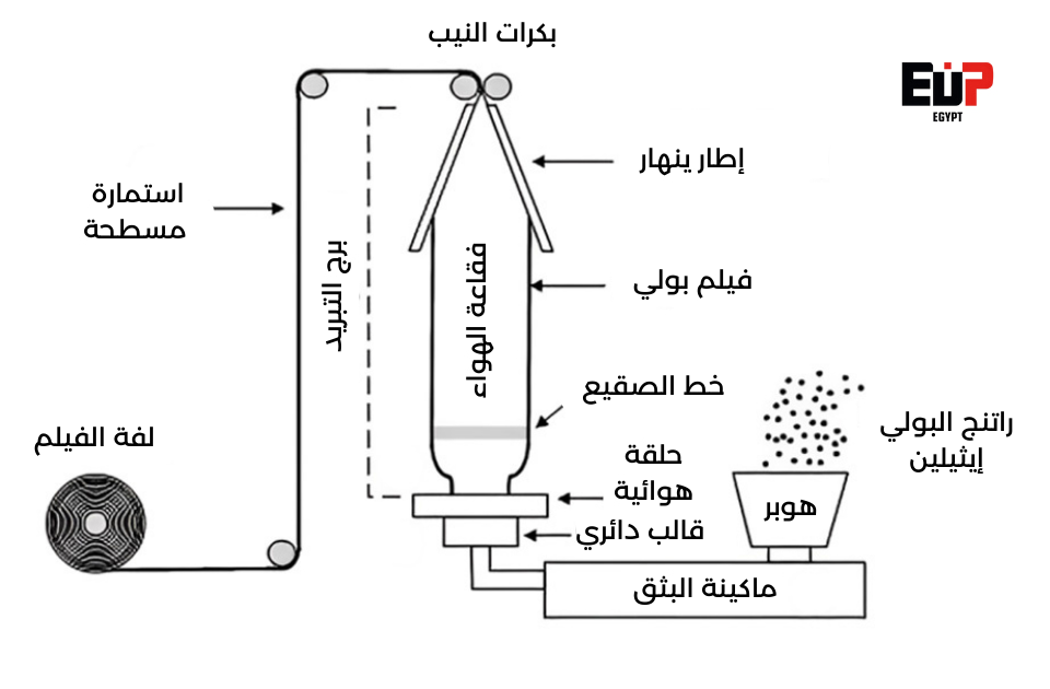 عملية بثق الغشاء المنفوخ