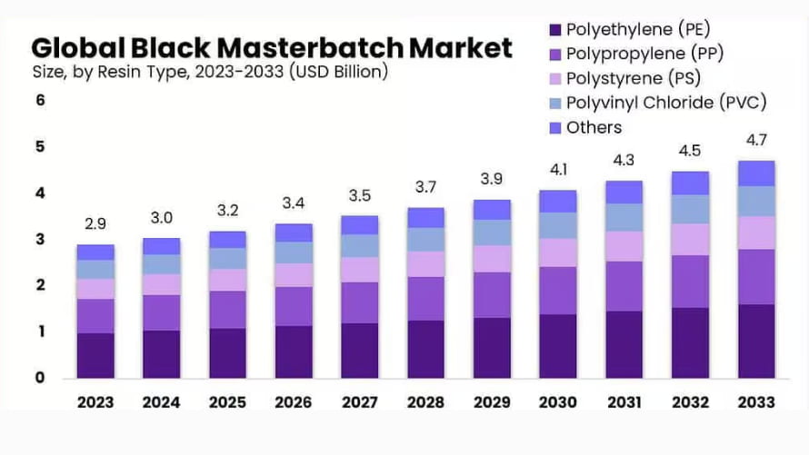 Global black masterbatch market by resin type (from Market.US)