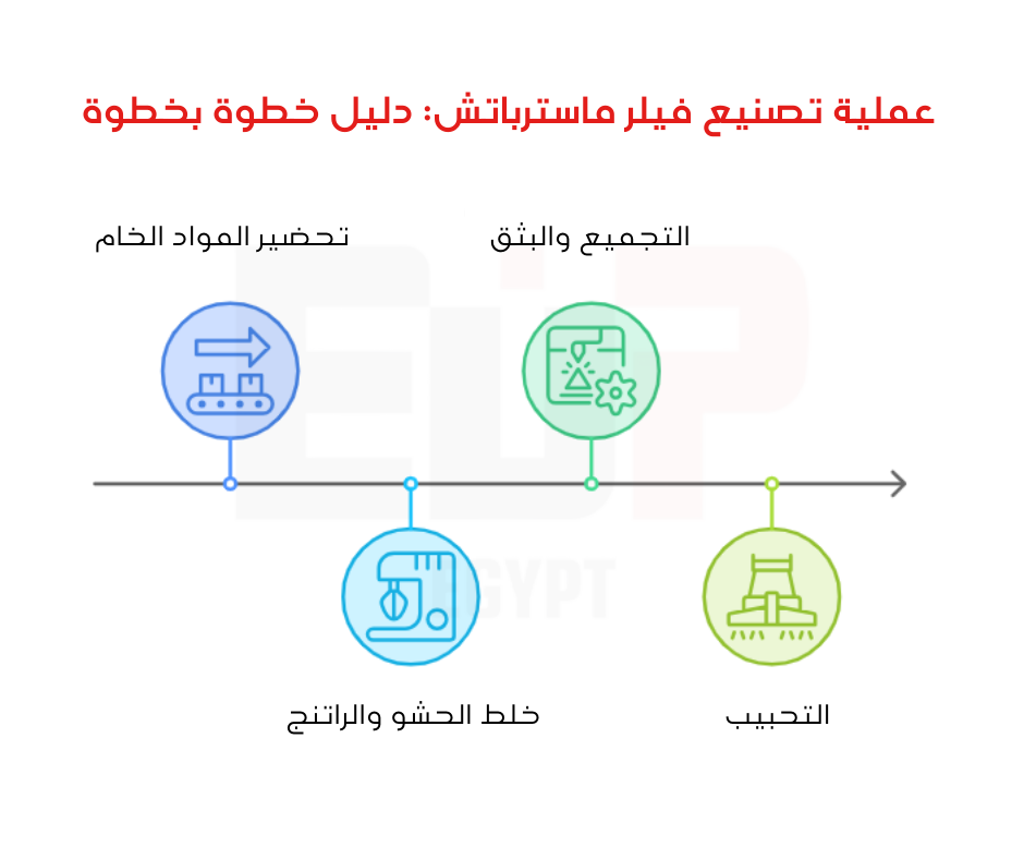 عملية تصنيع فيلر ماسترباتش دليل خطوة بخطوة