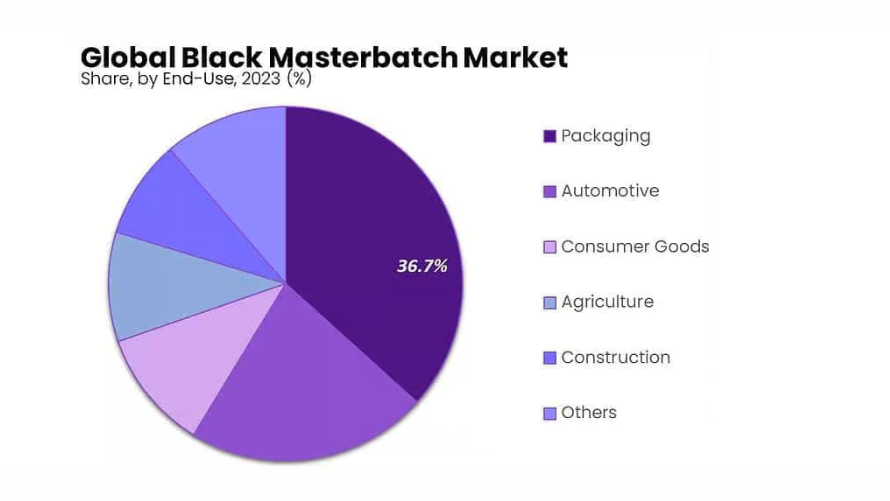 Global black masterbatch market by end-use (from Market.US)