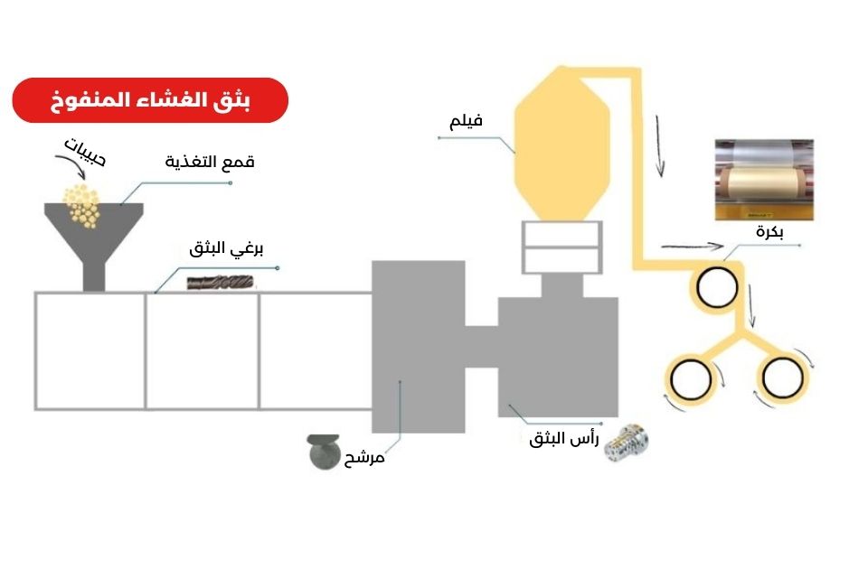 عملية بثق الغشاء المنفوخ