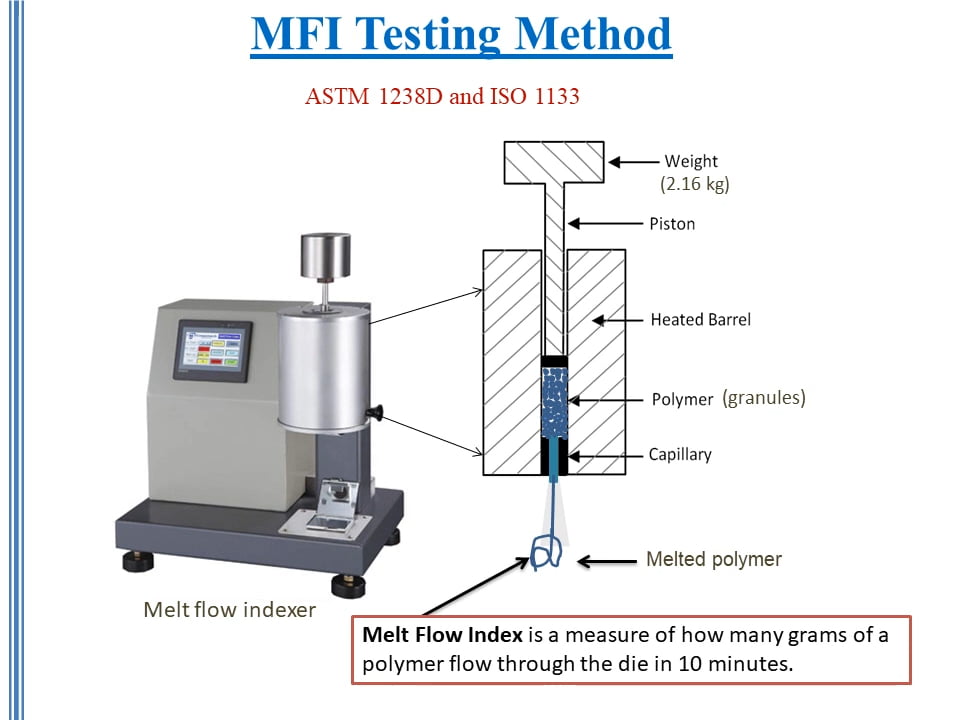 Melt Flow Index Testing Method