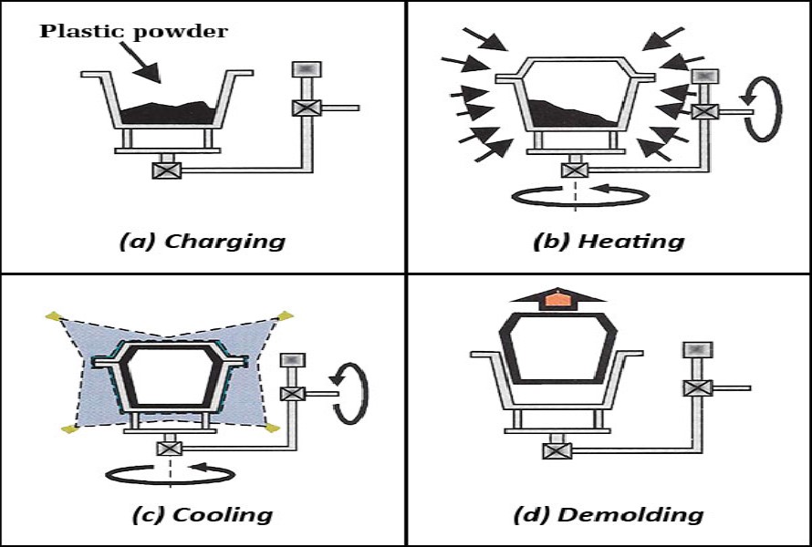 Rotational molding process
