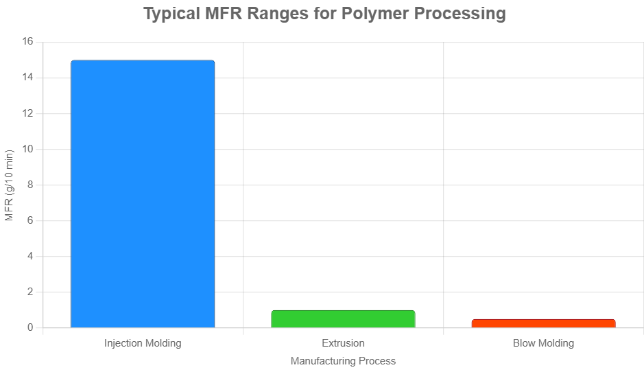 Melt Flow Rate Ranges for Common Applications